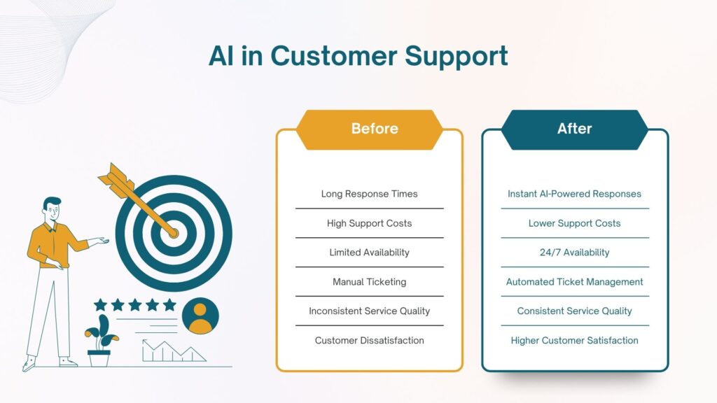 Learn and Compare How AI can increase Customer support experience