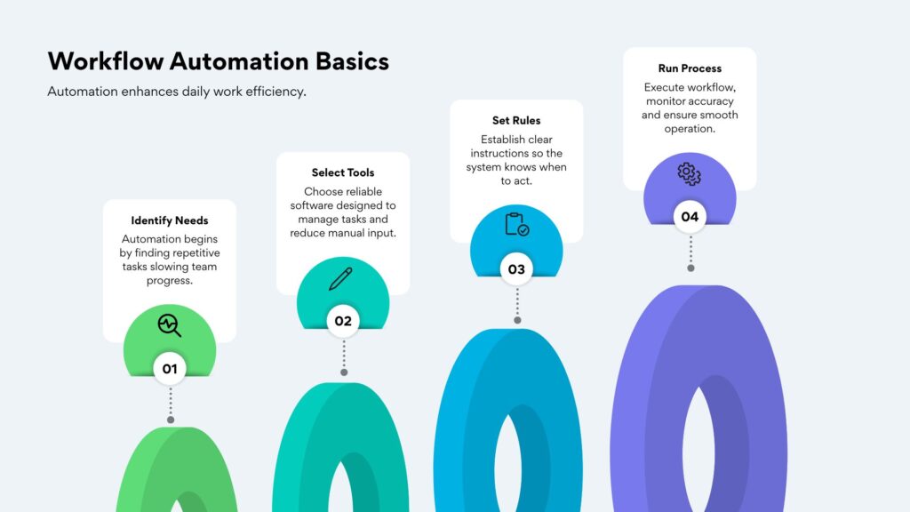 How AI helps to Automate Business 