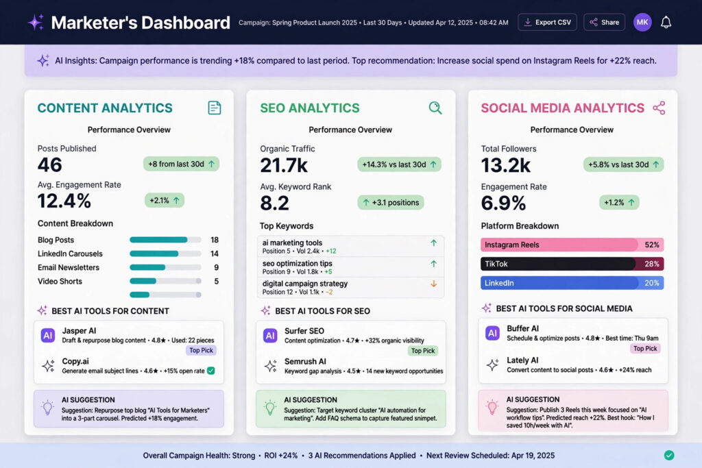 best AI tools for digital marketers_marketer_dashboard_analytics