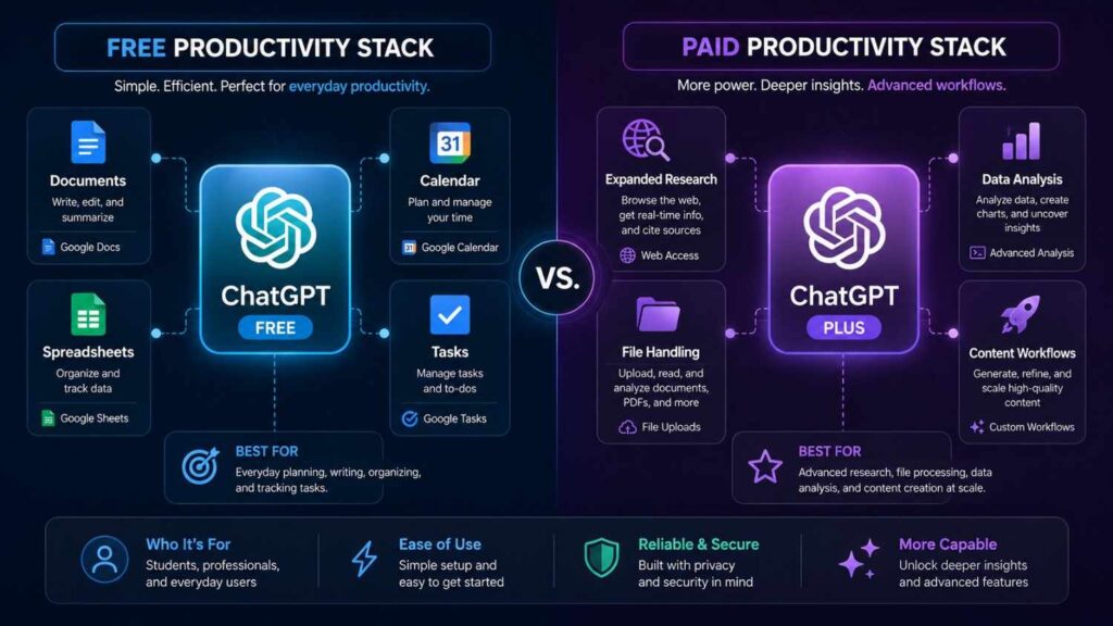 Free and paid ChatGPT productivity stacks for beginners, professionals, and bloggers.