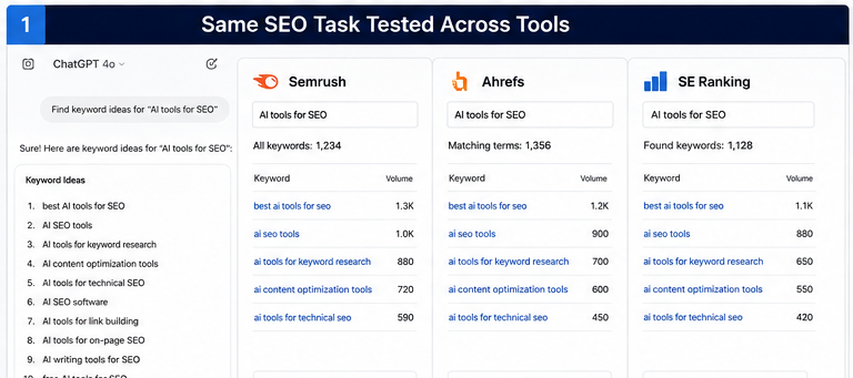Same SEO keyword research task tested across leading AI SEO tools in 2026