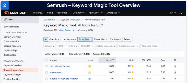 Semrush AI SEO keyword research dashboard with search intent and difficulty data